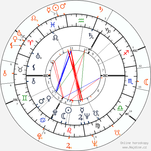 Partnerský horoskop: Peter O'Toole a Elizabeth Taylor