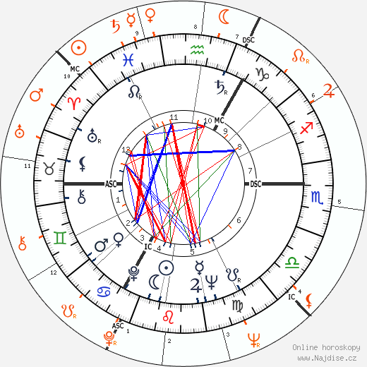 Partnerský horoskop: Peter O'Toole a Ursula Andress