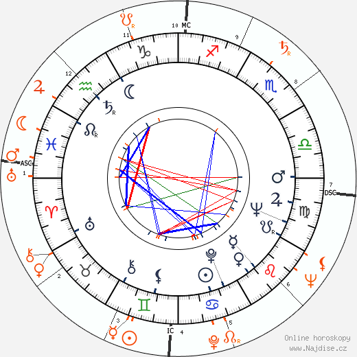 Partnerský horoskop: Peter Orlovsky a Allen Ginsberg