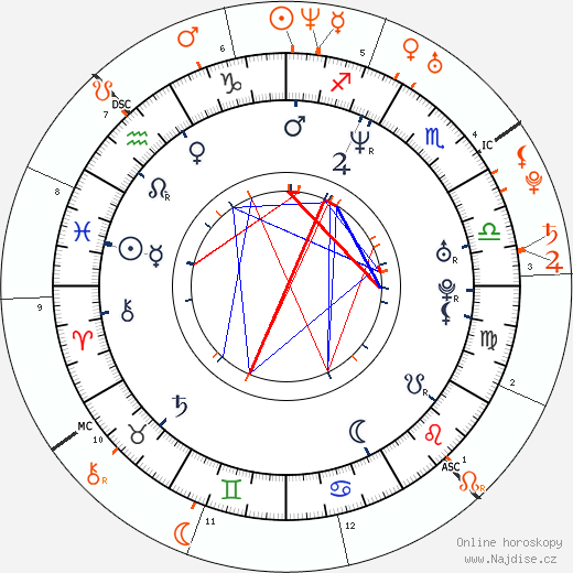 Partnerský horoskop: Peter Sarsgaard a Jake Gyllenhaal