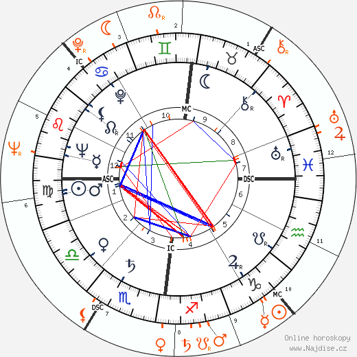 Partnerský horoskop: Peter Sellers a Capucine