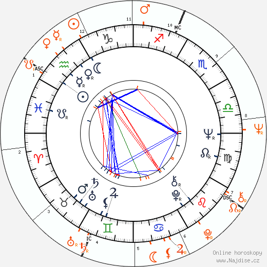 Partnerský horoskop: Peter Tork a Janis Joplin