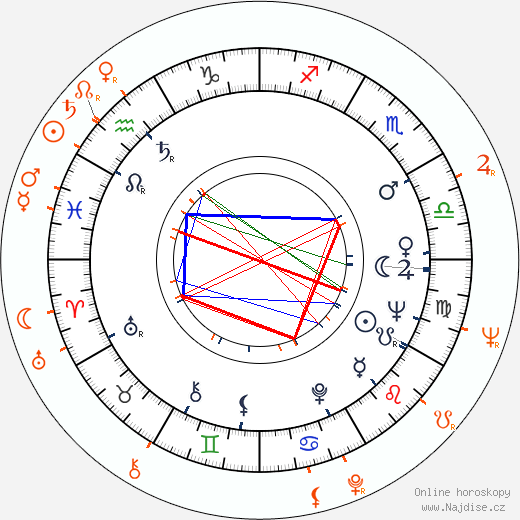 Partnerský horoskop: Peter Wyngarde a Alan Bates