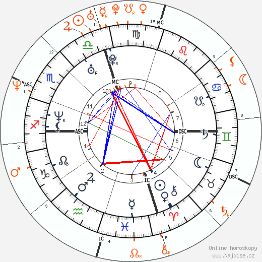 Partnerský horoskop: Pharrell Williams a Gwen Stefani