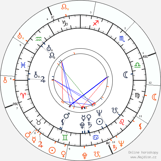 Partnerský horoskop: Phyllis Brooks a John F. Kennedy