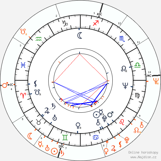 Partnerský horoskop: Phyllis Davis a Joe Namath