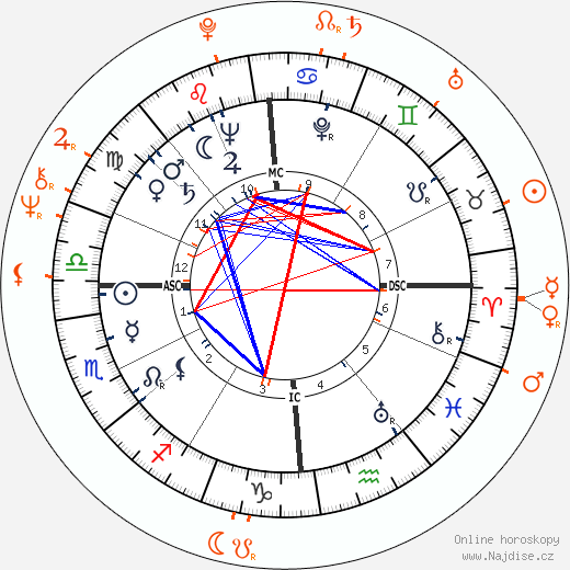 Partnerský horoskop: Pierre Trudeau a Bianca Jagger