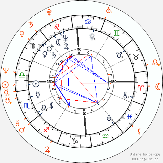 Partnerský horoskop: Pierre Trudeau a Margot Kidder