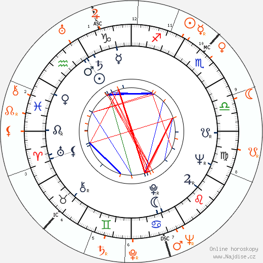 Partnerský horoskop: Piper Laurie a Howard Duff