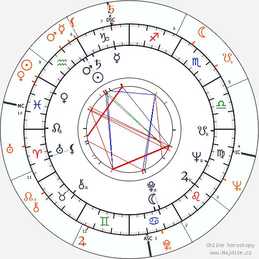 Partnerský horoskop: Piper Laurie a John Frankenheimer
