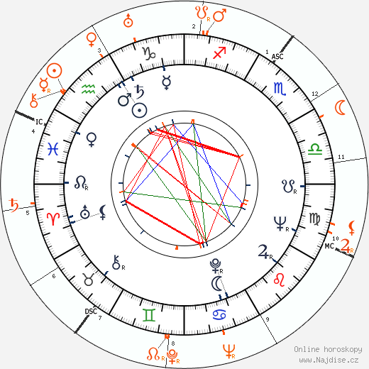 Partnerský horoskop: Piper Laurie a Joseph L. Mankiewicz