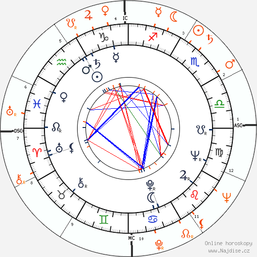 Partnerský horoskop: Piper Laurie a Rock Hudson