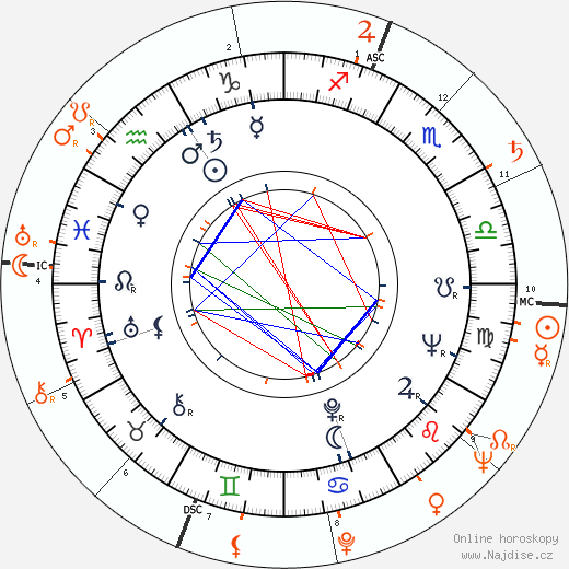 Partnerský horoskop: Piper Laurie a Scott Brady