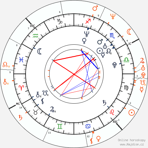 Partnerský horoskop: Piper Perabo a Matthew Perry