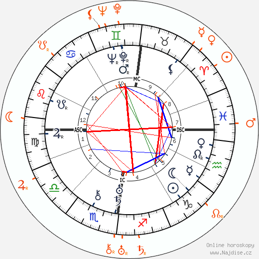 Partnerský horoskop: Pola Negri a George Jessel