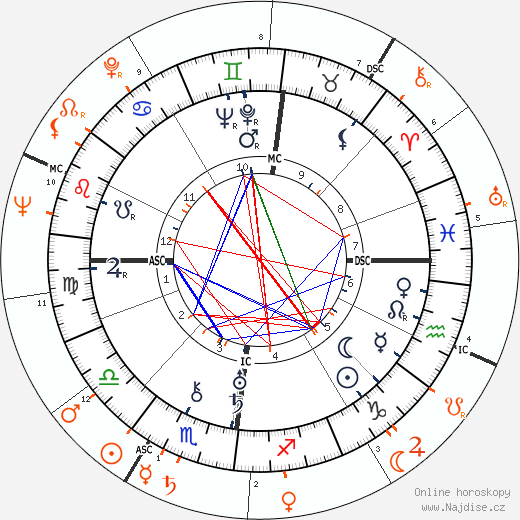 Partnerský horoskop: Pola Negri a Johnny Carson