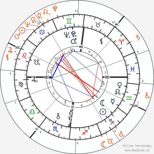 Partnerský horoskop: Pola Negri a Milton Berle