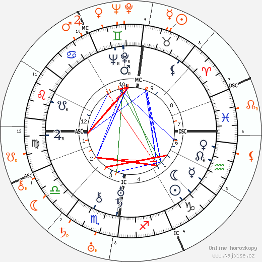 Partnerský horoskop: Pola Negri a Rudolph Valentino