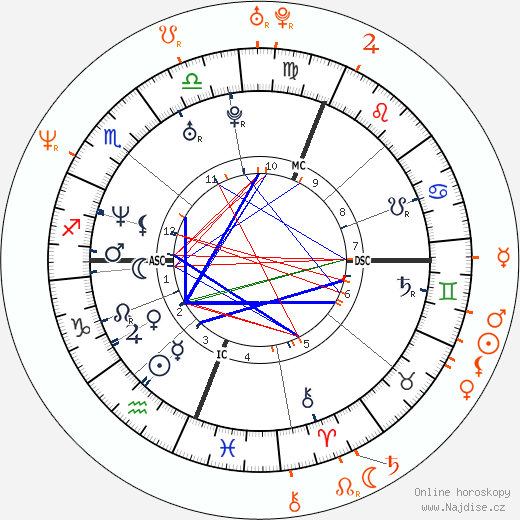 Partnerský horoskop: Portia de Rossi a Guinevere Turner