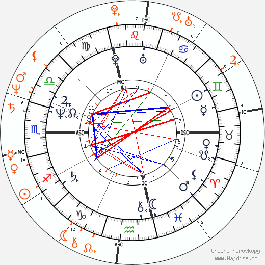 Partnerský horoskop: Prince a Kim Basinger