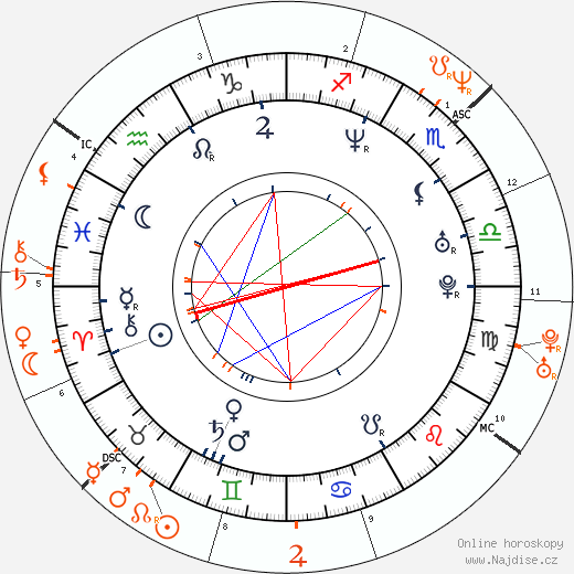 Partnerský horoskop: Q-Tip a Janet Jackson