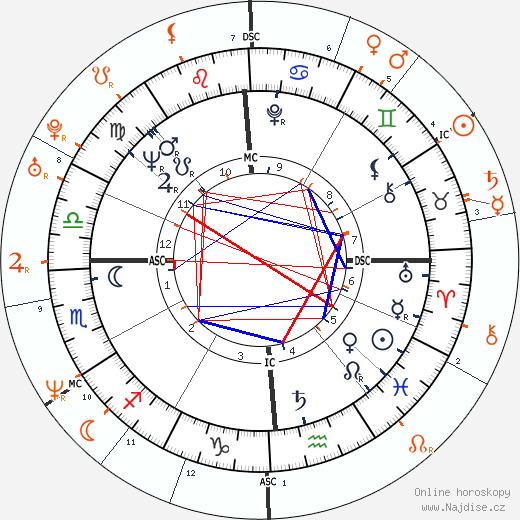 Partnerský horoskop: Quincy Jones a Naomi Campbell