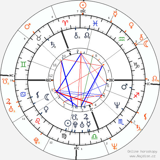 Partnerský horoskop: Rachel Hunter a Bruce Willis