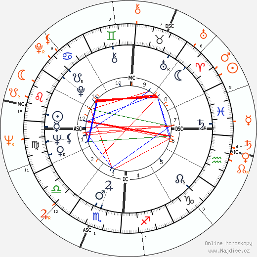 Partnerský horoskop: Rafer Johnson a Gloria Steinem