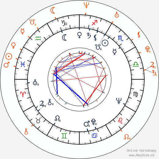 Partnerský horoskop: Rance Howard a Bryce Dallas Howard