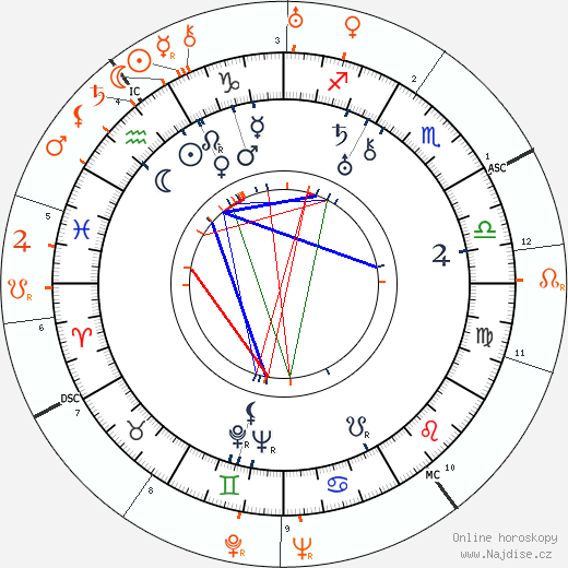 Partnerský horoskop: Randolph Scott a Cary Grant