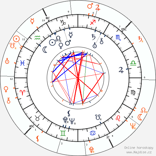 Partnerský horoskop: Randolph Scott a Gloria Vanderbilt