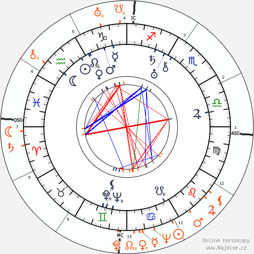 Partnerský horoskop: Randolph Scott a Lupe Velez