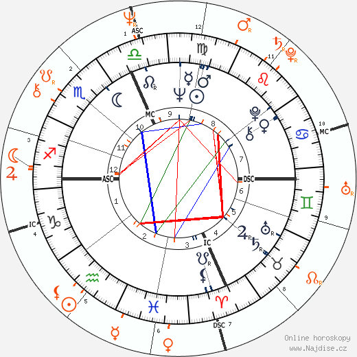 Partnerský horoskop: Raquel Welch a Alice Cooper