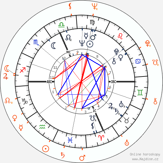 Partnerský horoskop: Raquel Welch a Jim Brown