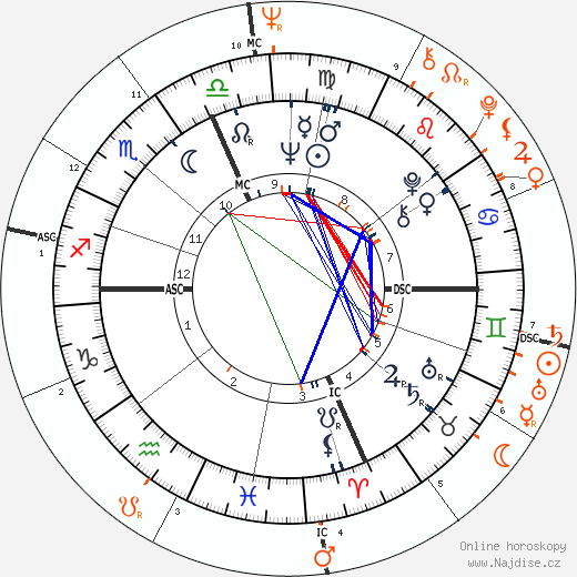 Partnerský horoskop: Raquel Welch a Joe Namath