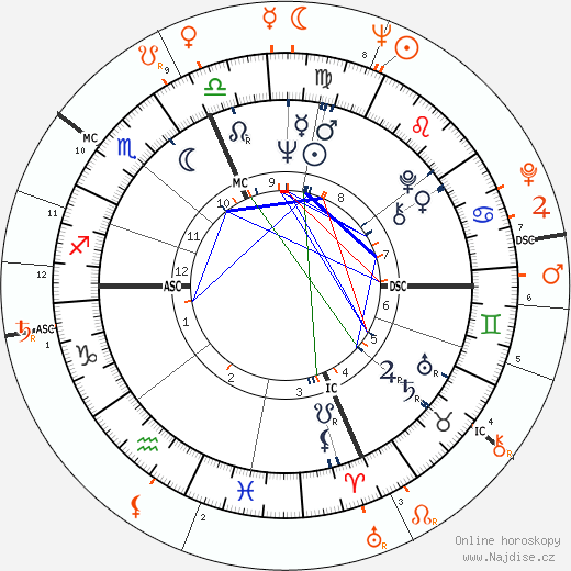 Partnerský horoskop: Raquel Welch a Sean Connery