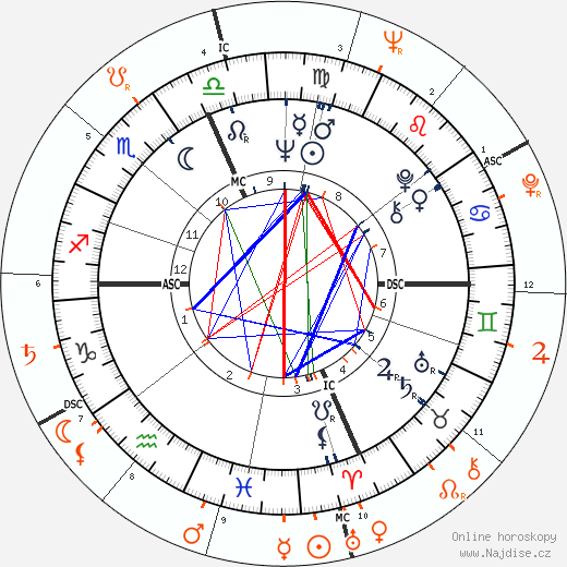 Partnerský horoskop: Raquel Welch a Steve McQueen