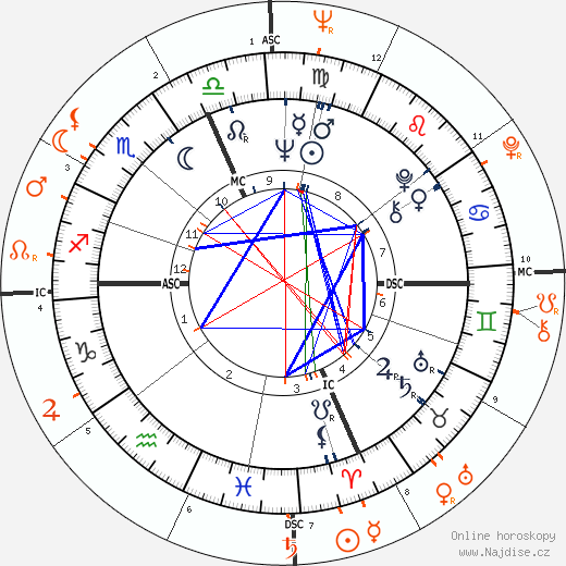 Partnerský horoskop: Raquel Welch a Warren Beatty