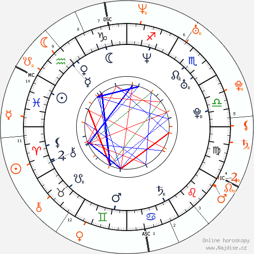 Partnerský horoskop: Rashida Jones a Charlie Hunnam