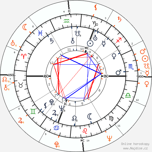 Partnerský horoskop: Ray Milland a Grace Kelly