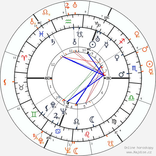 Partnerský horoskop: Ray Milland a Hedy Kiesler
