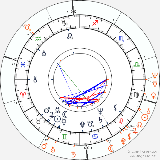 Partnerský horoskop: Raymond Burr a Tuesday Weld