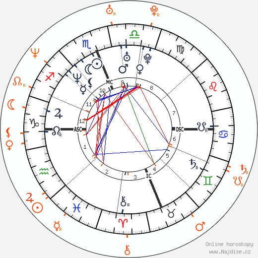 Partnerský horoskop: Rebecca Romijn a Jerry O'Connell