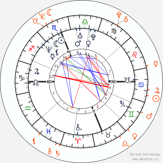 Partnerský horoskop: Rebecca Romijn a John Cusack