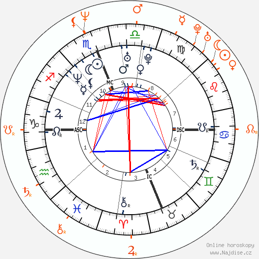 Partnerský horoskop: Rebecca Romijn a John Stamos