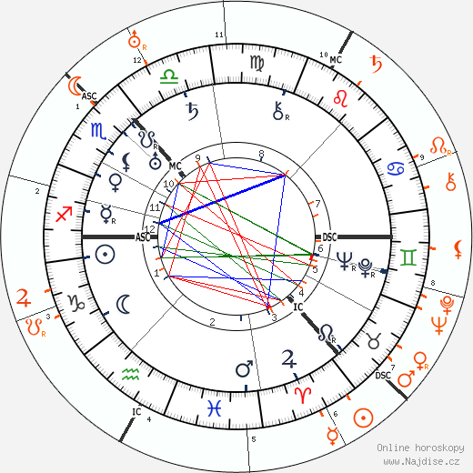 Partnerský horoskop: Rebecca West a Charlie Chaplin