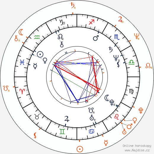 Partnerský horoskop: Rene Russo a Dan Gilroy