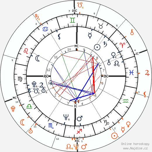 Partnerský horoskop: Renée Zellweger a Bradley Cooper