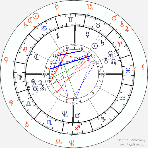 Partnerský horoskop: Renée Zellweger a Jack White