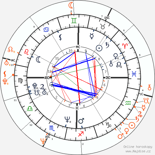 Partnerský horoskop: Renée Zellweger a Jim Carrey